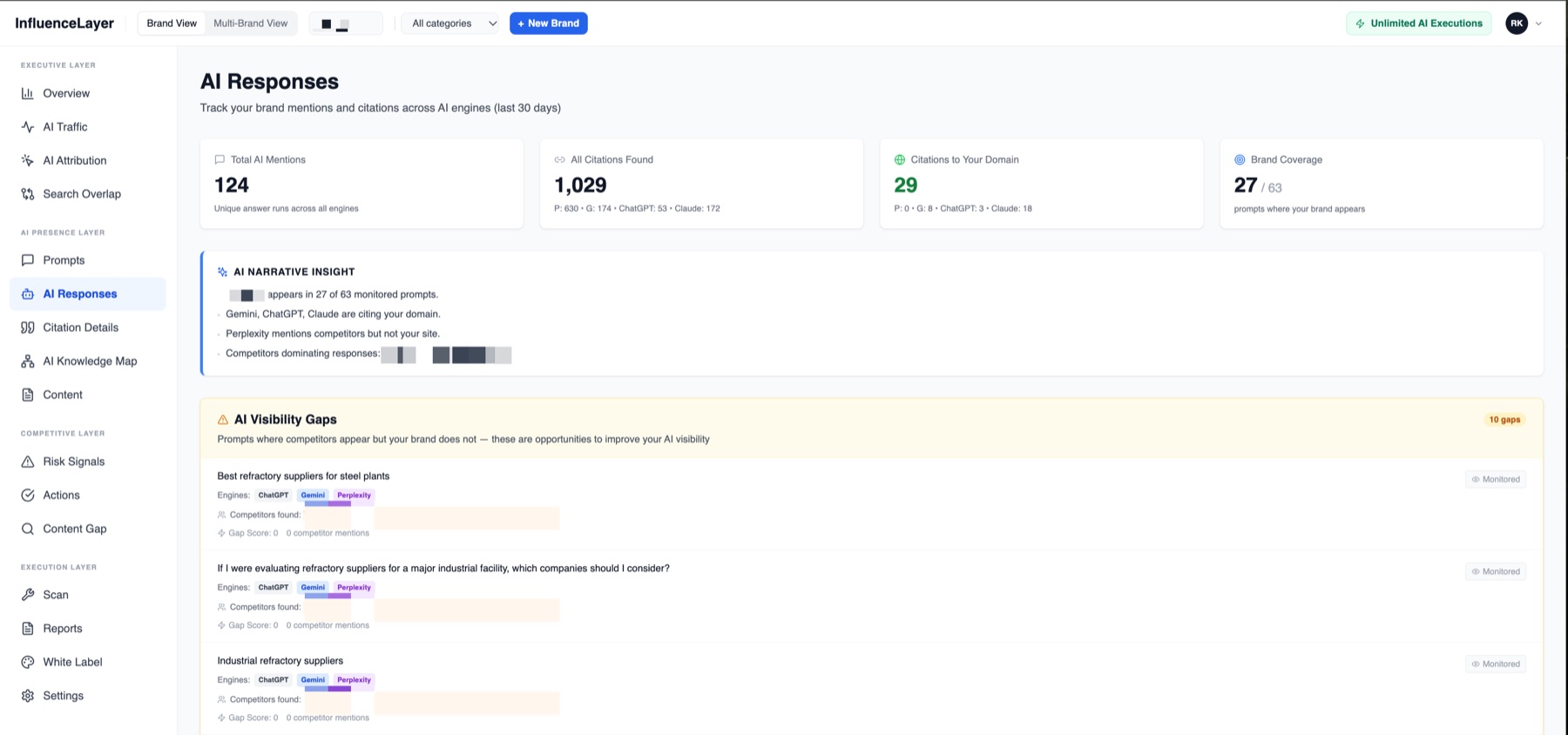 InfluenceLayer AI Responses dashboard showing total AI mentions, citations found, citations to the brand's domain, brand coverage of 27 of 63 prompts, and a list of AI visibility gaps