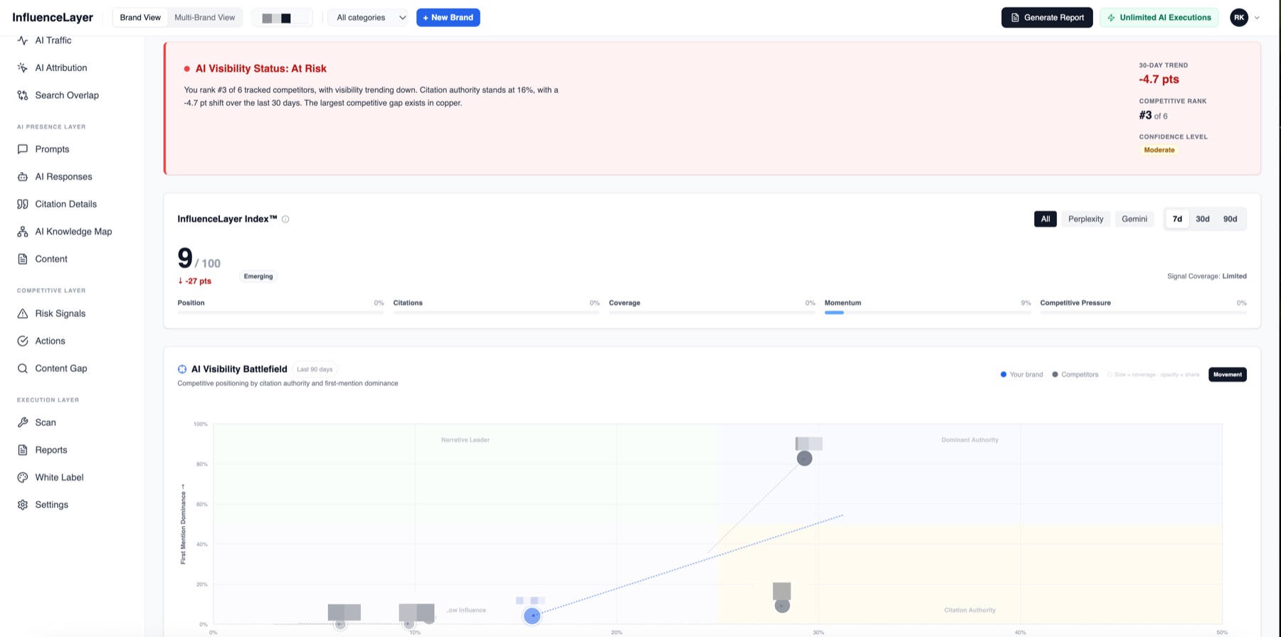 InfluenceLayer overview showing AI visibility status at risk, a 30-day trend of minus 4.7 points, competitive rank 3 of 6, the InfluenceLayer Index score, and a chart positioning the brand and competitors by citation authority and first-mention dominance