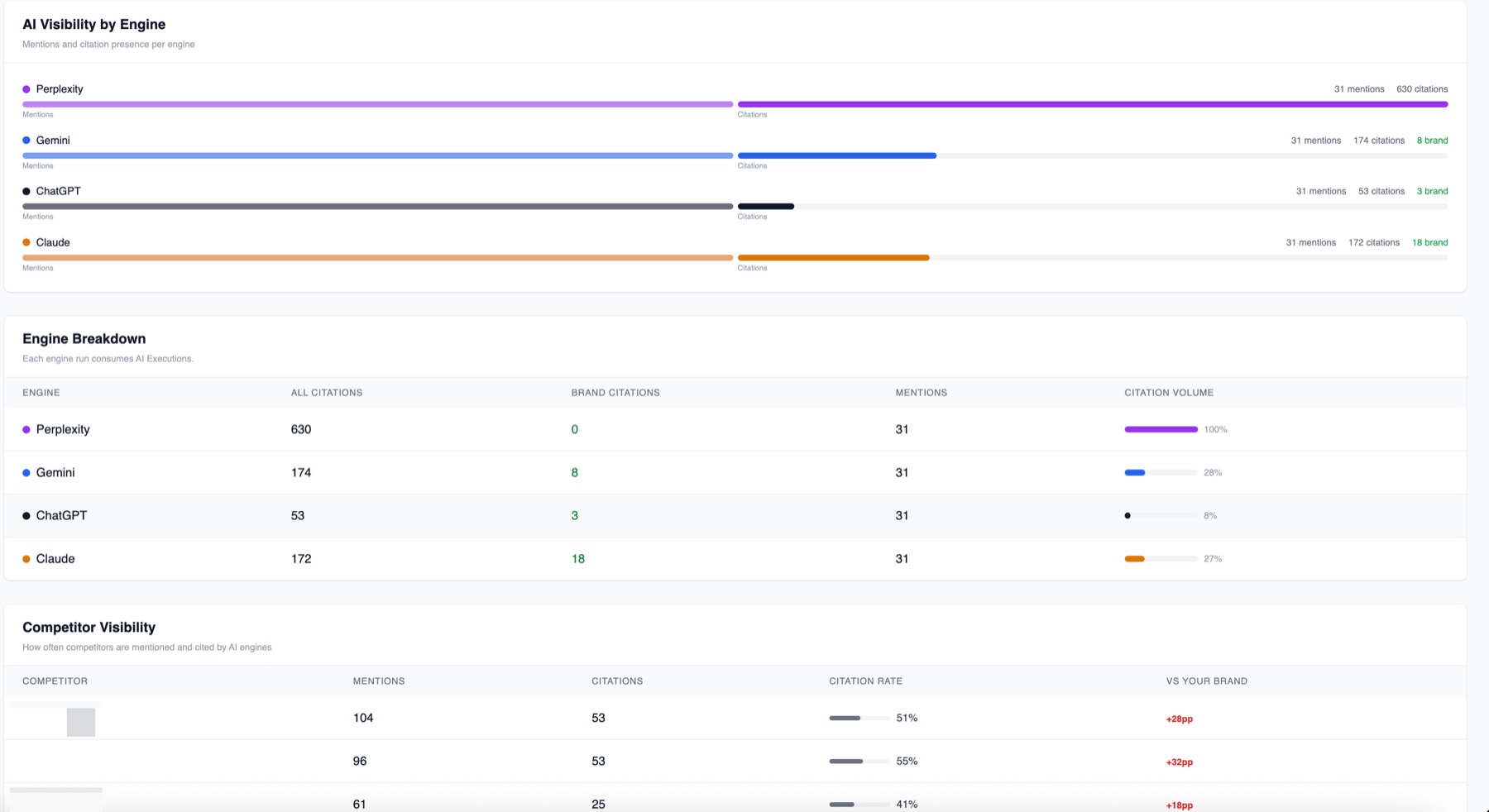 InfluenceLayer AI Visibility by Engine and Engine Breakdown tables comparing mentions, total citations and brand citations for Perplexity, Gemini, ChatGPT and Claude, plus a competitor visibility table